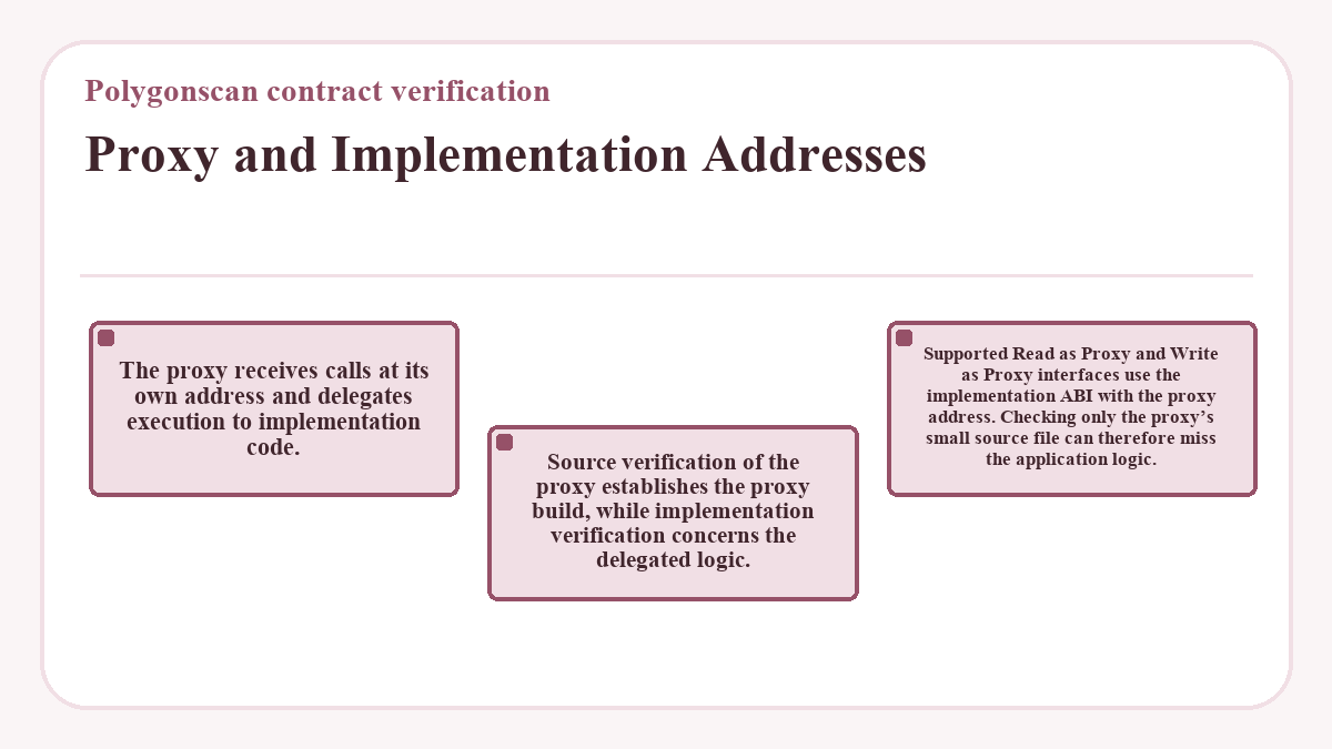 Illustration: Proxy and Implementation Addresses (Polygonscan contract verification)