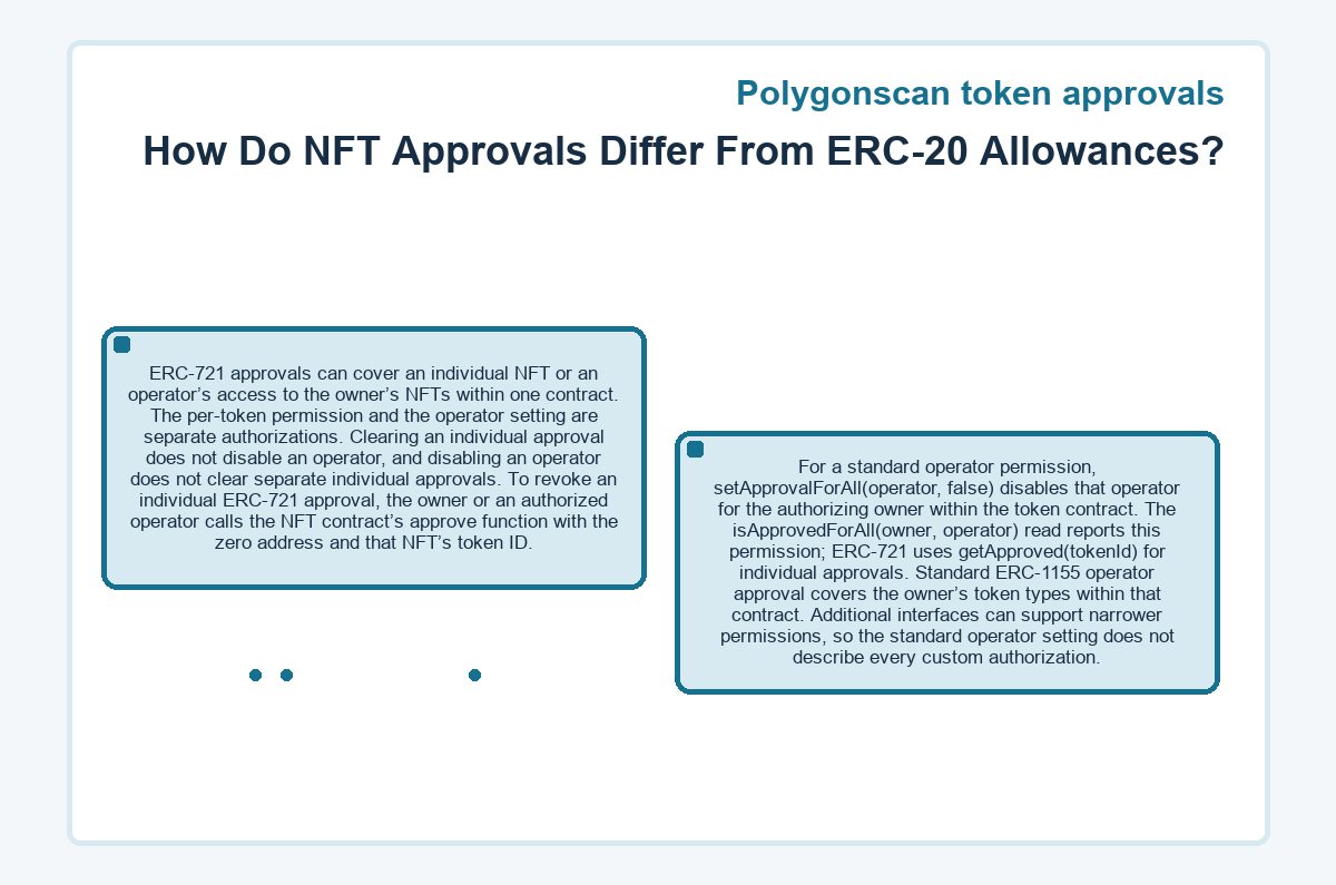 Diagram: Polygonscan token approvals - How Do NFT Approvals Differ From ERC-20 Allowances?