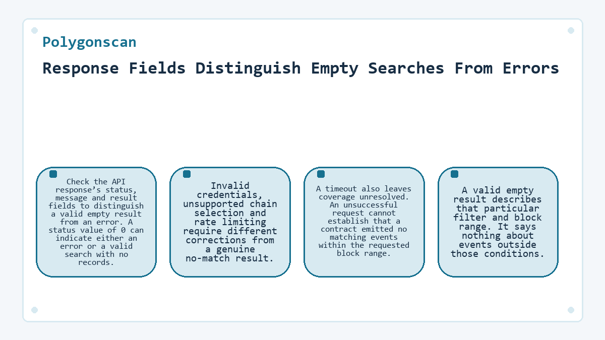 Visual outline: Response Fields Distinguish Empty Searches From Errors (Polygonscan)
